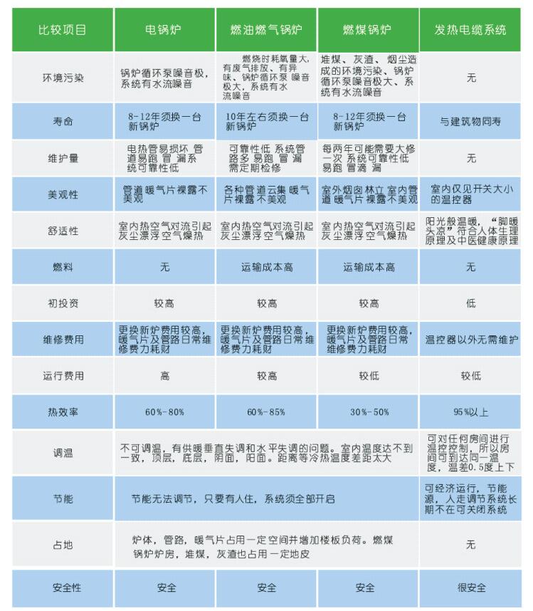 發(fā)熱電纜項(xiàng)目比較